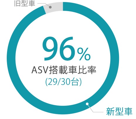 77% ASV搭載車比率