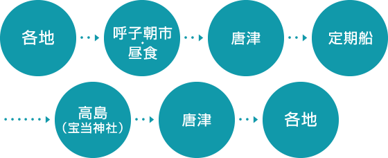 ◎呼子朝市とイカ活き作り・宝当神社