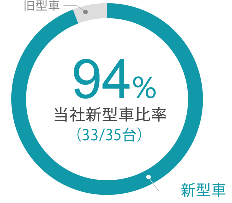 94% 当社新型車比率