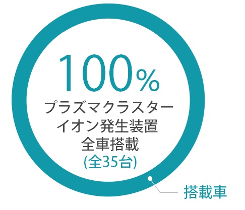 74% 当社プラズマクラスター搭載車比率